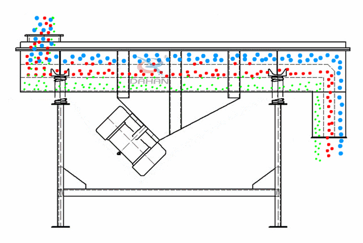 震動(dòng)篩工作原理